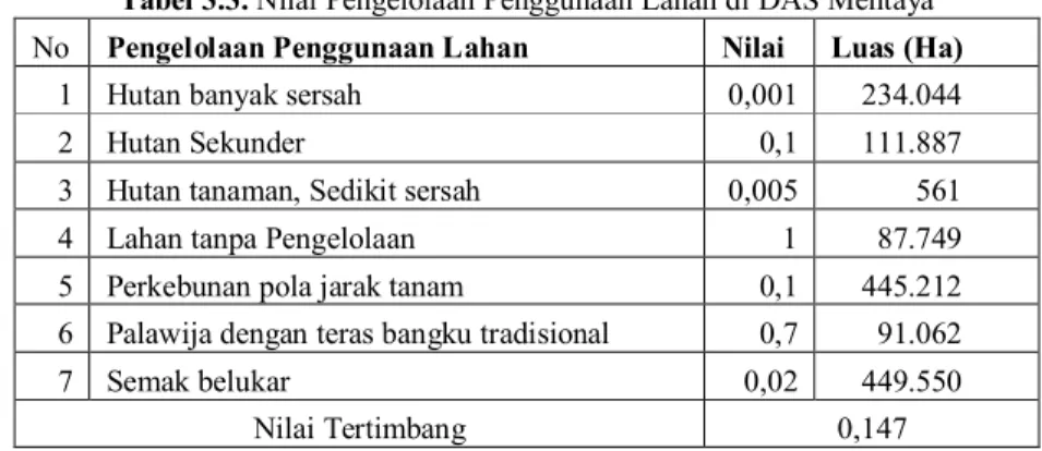Tabel 3.3. Nilai Pengelolaan Penggunaan Lahan di DAS Mentaya  No  Pengelolaan Penggunaan Lahan  Nilai  Luas (Ha) 