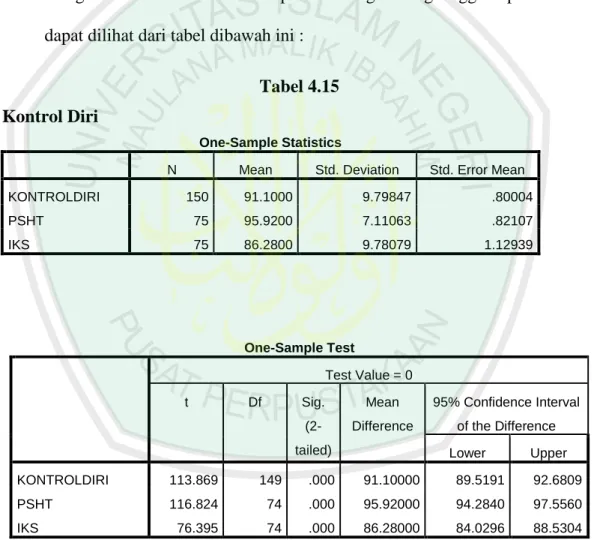 Tabel 4.15  Kontrol Diri 