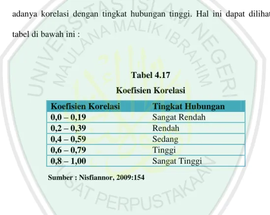 Tabel 4.17  Koefisien Korelasi 