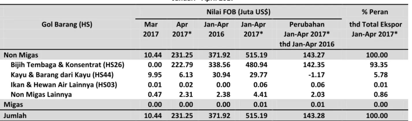 Tabel 2. Nilai Ekspor Provinsi Papua Menurut Golongan HS 2 Dijit  Januari - April 2017 