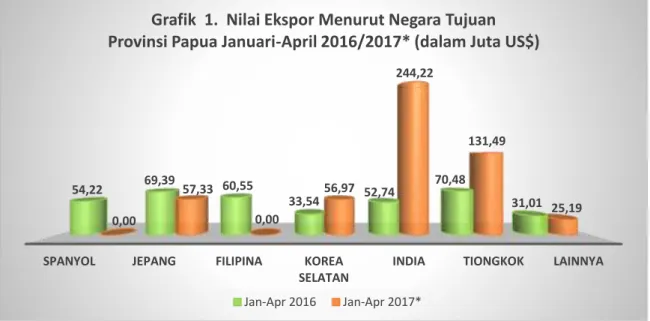 Grafik  1.  Nilai Ekspor Menurut Negara Tujuan Provinsi Papua Januari-April 2016/2017* (dalam Juta US$)