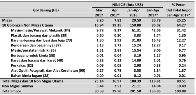 Tabel 5. Nilai Impor Provinsi Papua Menurut Golongan HS2 Digit  Januari - April 2017* 