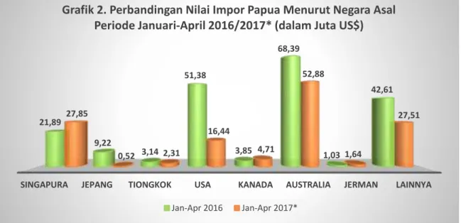 Grafik 2. Perbandingan Nilai Impor Papua Menurut Negara Asal Periode Januari-April 2016/2017* (dalam Juta US$)