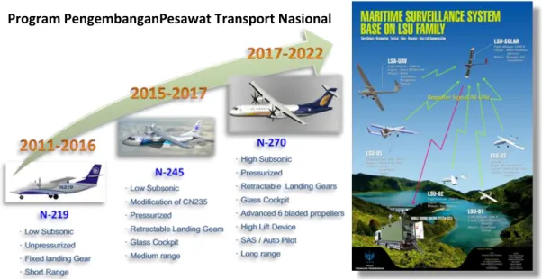 Gambar 1.3. Dua Program Driver 2015-2019 : Program pengembangan pesawat transport  Nasional danProgram pengembangan sistem pemantauan maritim berbasis teknologi UAV 