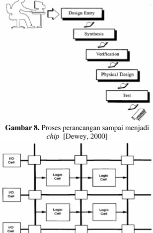 Gambar 7. Diagram alir pengujian NN  Sebelum  chip yang terintegrasi dirancang  dengan FPGA, dengan pengertian bahwa FPGA  telah berhasil disimulasikan terlebih dahulu pada  sebuah  prototype