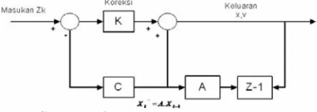 Gambar 12. Diagram blok tapis Kalman 