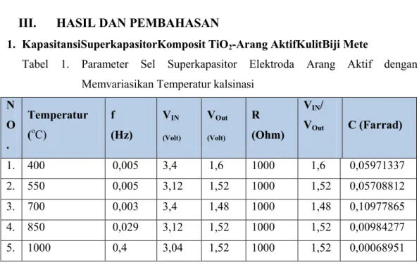 Tabel  1.  Parameter  Sel  Superkapasitor  Elektroda  Arang  Aktif  dengan  Memvariasikan Temperatur kalsinasi 
