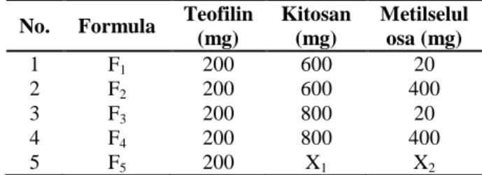 Tabel 1.  Formula Matriks Sediaan Granul Teofilin    