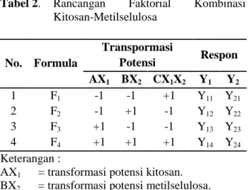 Tabel 2.   Rancangan  Faktorial  Kombinasi  Kitosan-Metilselulosa   No.  Formula  Transpormasi Potensi  Respon  AX 1   BX 2   CX 1 X 2   Y 1 Y 2 1  F 1 -1  -1  +1  Y 11   Y 21 2  F 2 -1  +1  -1  Y 12   Y 22 3  F 3 +1  -1  -1  Y 13   Y 23 4  F 4 +1  +1  +1 