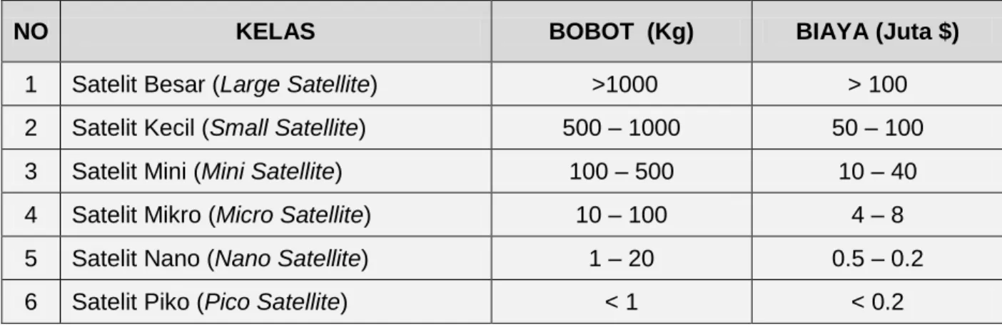 Tabel 2.1 Tipe Satelit Berdasar ukuran Berat  