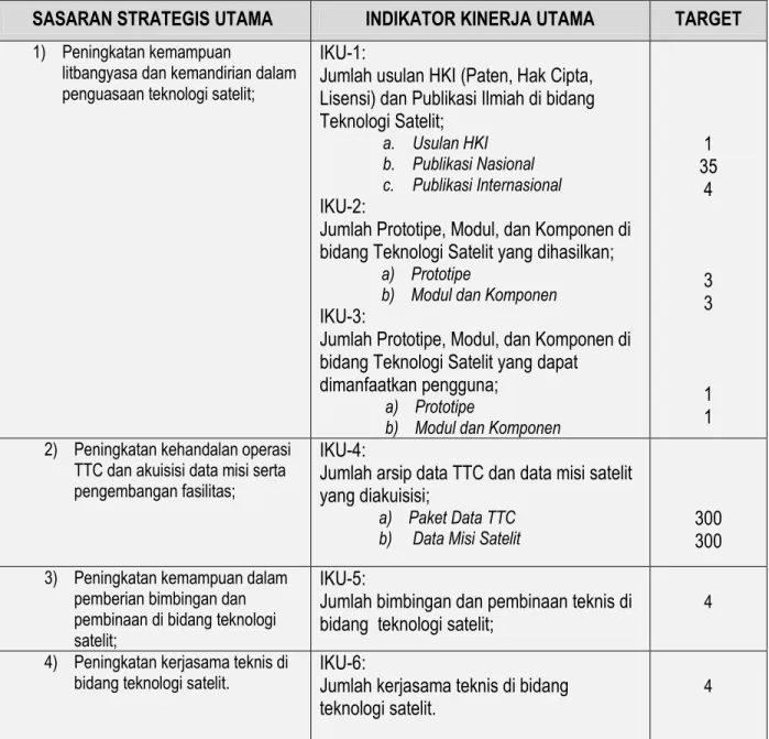 Tabel 2.6 Rencana Kinerja Pusteksat 2013  