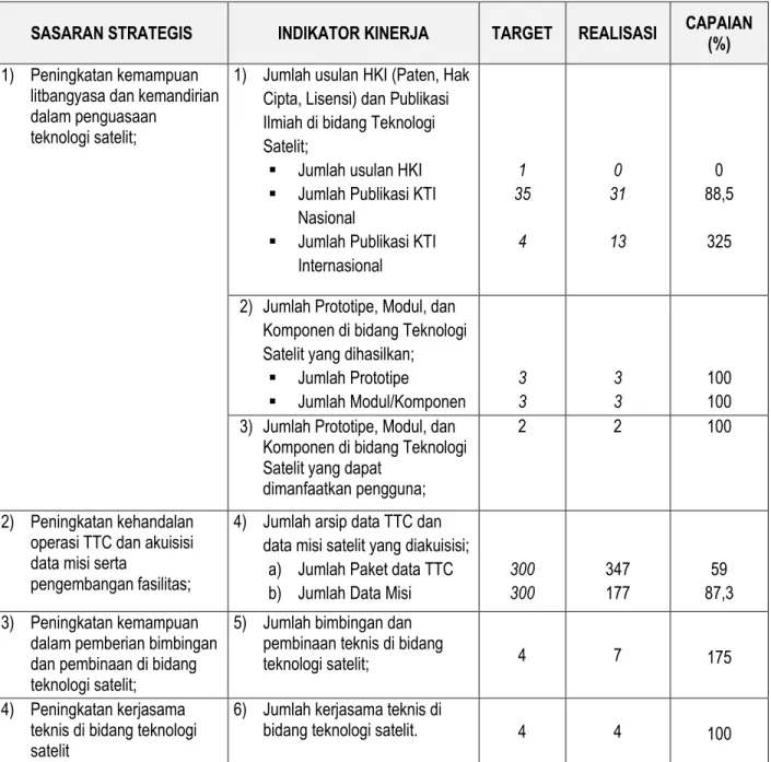 Tabel 3.1: Pengukuran Target Kinerja Pusteksat 2013 