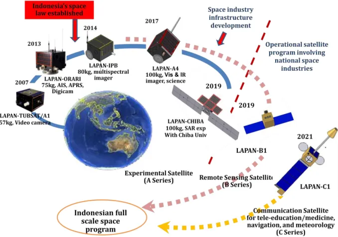 Gambar 3.1 Roadmap pengembangan satelit LAPAN 