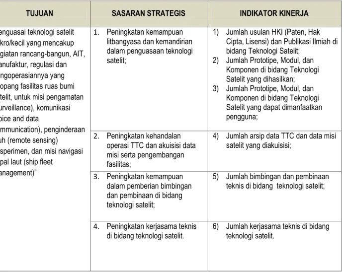 Tabel 2.1  Tujuan, Sasaran  strategis dan Indikator Kinerja Pusat Teknologi Satelit  2010-2014 