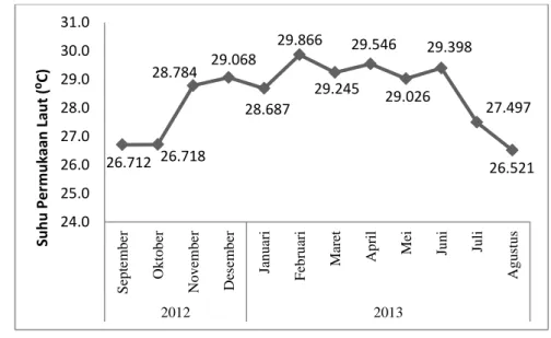Gambar 4. Nilai rata-rata SPL pada perairan Selatan pulau Jawa periode  September 2012 sampai Agustus 2013 