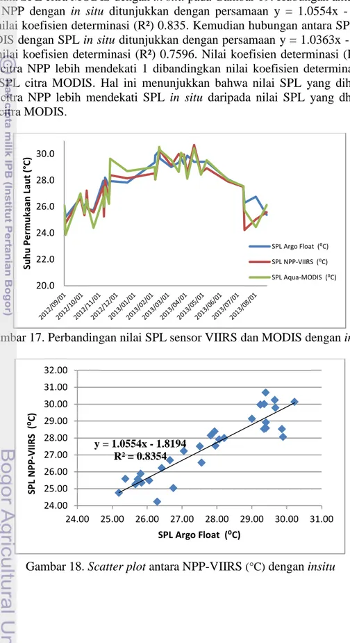 Gambar 17. Perbandingan nilai SPL sensor VIIRS dan MODIS dengan in situ 