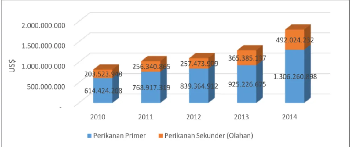 Gambar  1  menunjukkan  adanya  kecenderungan  pertumbuhan  total  nilai  ekspor  perikanan  Indonesia  ke  USA