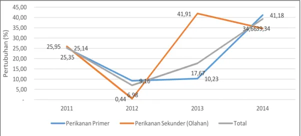 Gambar 1 menunjukkan adanya  kecenderungan pertumbuhan total nilai ekspor  perikanan Indonesia ke USA