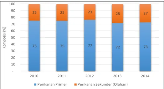 Figure 3. The Composition of Indonesian Fisheries Export to USA, 2010­2014  Sumber: Olahan Database TRAINS, WITS 