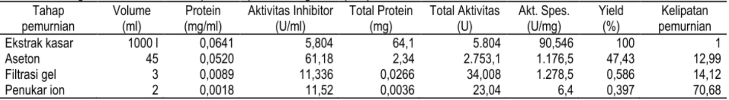 Tabel 3.  Peningkatan aktivitas inhibitor protease pada berbagai tahapan pemurnian  Tahap 