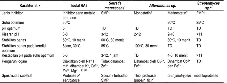 Tabel 4. Karakteristik umum inhibitor protease isolat 6A3 dan beberapa inhibitor protease lainnya 