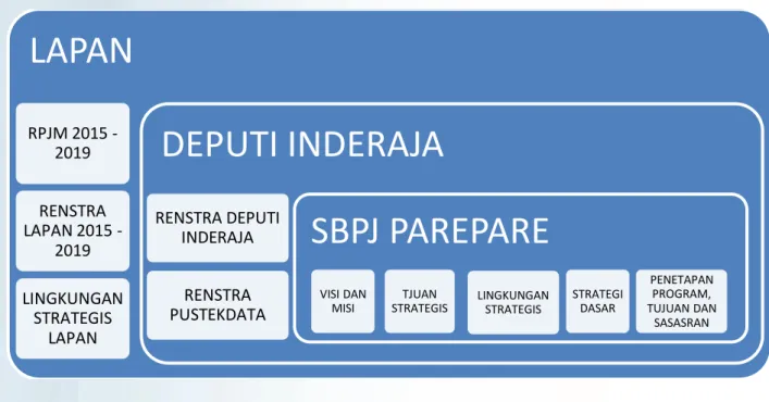 Gambar 2.1  Alur  Pikir  Penyusunan  Renstra  Stasiun  Bumi  Penginderaan  Jauh  Parepare  2015-2019 