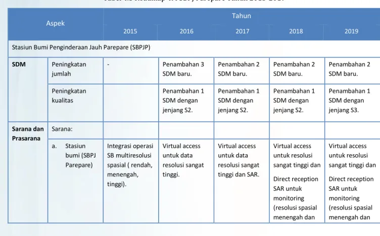 Tabel 4.3 Roadmap 4M SBPJ Parepare Tahun 2015-2019 