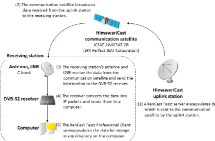 Gambar 4. Sistem komunikasi pada Himawari Cast  2.2.  Existing remote sensing ground station system in LAPAN Pekayon 