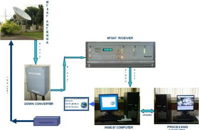 Gambar 5. Konfigurasi sistem penerima data Satelit MTSAT 
