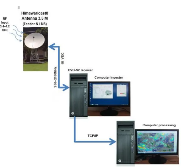 Gambar 8. Konfigurasi sistem penerima dan pengolahan data Satelit Himawari 8  3.  Result and Discussion 