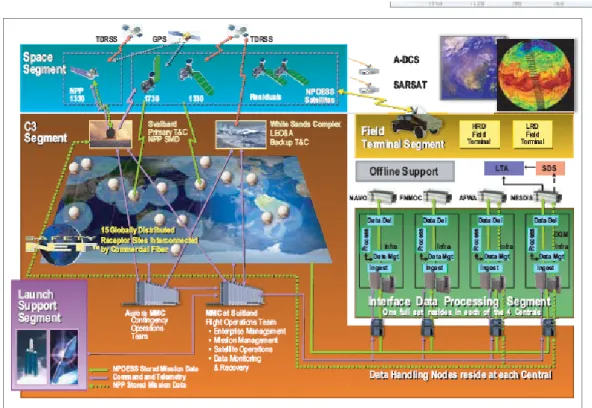 Gambar 2-4: Aliran  Data  satelit  NPOESS  pada  Ruas  Antariksa  dan  Ruas  Bumi,                               (http://www.ipo.noaa.gov/) 