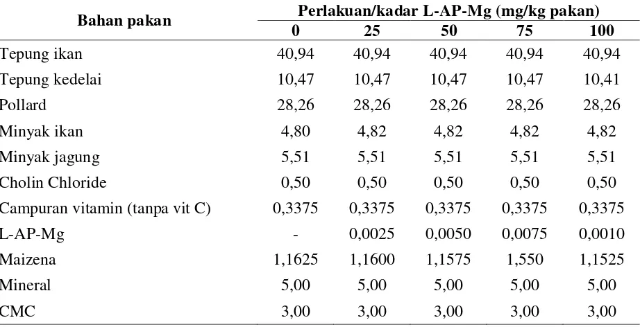 Tabel 1. Komposisi pakan perlakuan (%) 