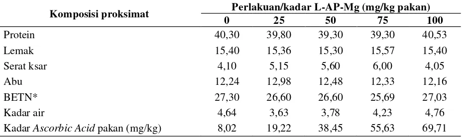 Tabel 2. komposisi proksimat dan kadar vitamin C pakan (% bobot kering) 