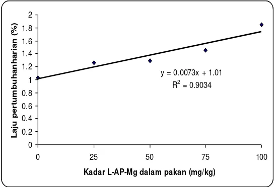 Gambar 4.  Hubungan antara tingkat pemberian L-AP-Mg dalam pakan dengan retensi lemak 