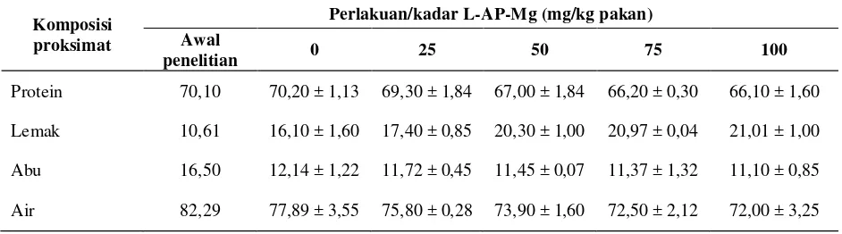 Gambar 6.  Hubungan antara tingkat pemberian L-AP-Mg dalam pakan dengan efisiensi pakan 