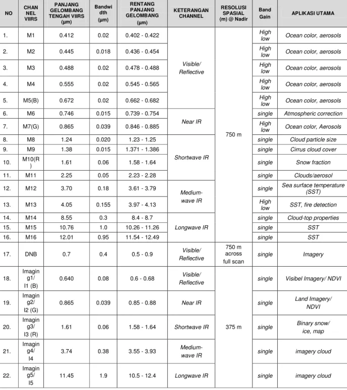 Tabel 2-2. Informasi mengenai karakteristik teknis band dari sensor VIIRS, Sumber NOAA 