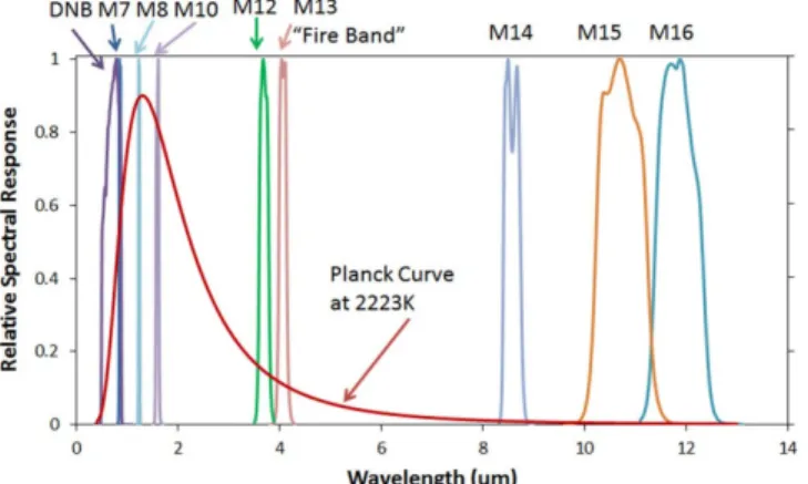 Gambar  2-5  VIIRS  mengumpulkan  data  sembilan  band  spektral  di  malam  hari:  DNB,  M7,  M8, M10, M12, M13, M14, M15 dan M16