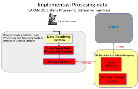 Gambar 1 Sistem komunikasi antara LAPAN Pekayon – Parepare dan UKP4 