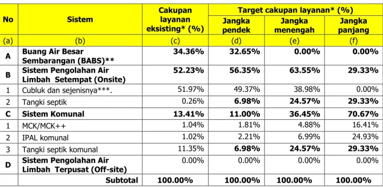 Tabel 3.2.  Tahapan Pengembangan Air Limbah Domestik Kabupaten Batang 