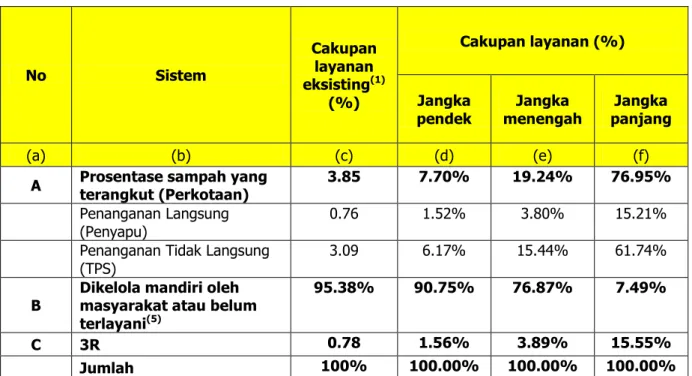 Tabel 3.3.  Tahapan Pengembangan Persampahan Kabupaten Batang 