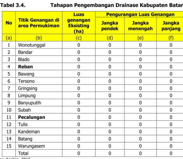 Tabel 3.4.  Tahapan Pengembangan Drainase Kabupaten Batang  No  Titik Genangan di  area Permukiman 