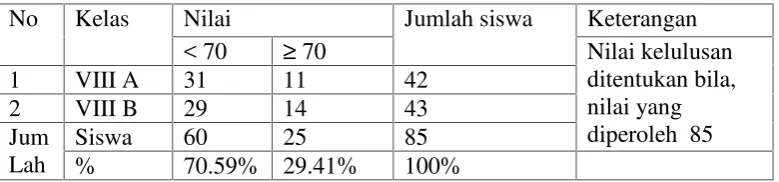Tabel 1. Hasil Ujian Semester Pelajaran IPS Terpadu Kelas VIII Semester GanjilSMP Wiyata Bhakti Natar Lampung Selatan Tahun Pelajaran 2011/2012