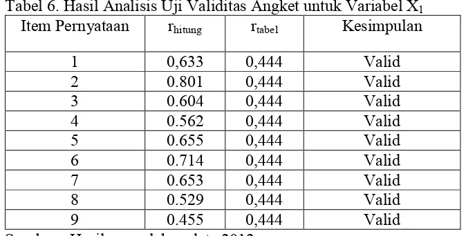 Tabel 6. Hasil Analisis Uji Validitas Angket untuk Variabel X1 
