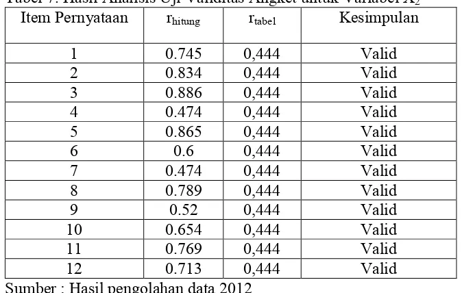 Tabel 7. Hasil Analisis Uji Validitas Angket untuk Variabel X2 