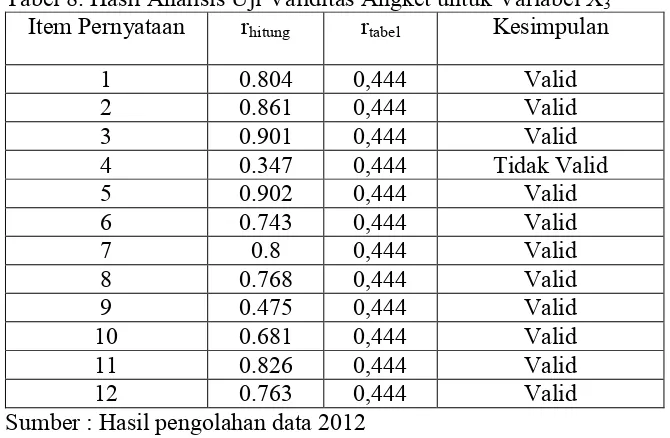 Tabel 8. Hasil Analisis Uji Validitas Angket untuk Variabel X3 
