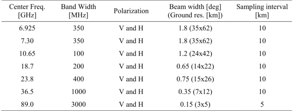 Tabel 1. Karakteristik GCOM-W1/AMSR2   Scan and rate  Conical scan at 40 rpm 