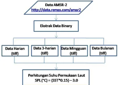 Gambar 2. Diagram Alir Pengolahan Data AMSR-2 