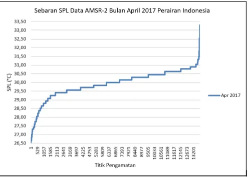 Gambar 8. Grafik Pola Distribusi SPL Perairan Indonesia Berdasarkan Data AMSR-2   Bulan April 2017