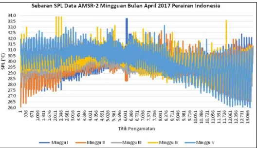 Gambar 10. Grafik Akumulasi SPL Mingguan Bulan April 2017 Perairan Indonesia Berdasarkan Data AMSR-2