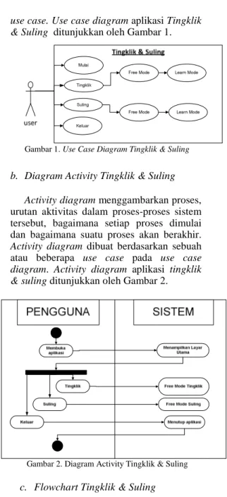 Gambar 2. Diagram Activity Tingklik &amp; Suling